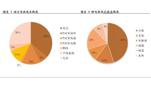 <b>鋰電池包的新機遇，回收再利用</b>