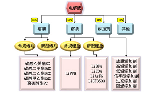 <b>鋰電池廠家解析鋰電池電解液價格跨度大，安全與高效是關(guān)鍵</b>